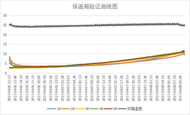 冷链验证