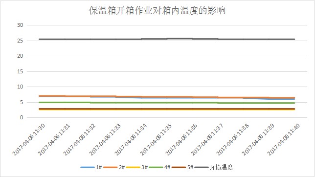 冷链验证