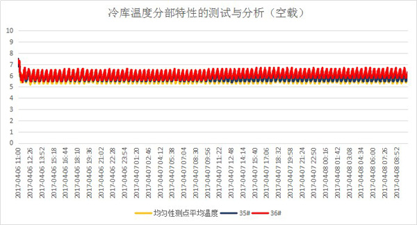 冷链验证