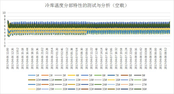 冷链验证