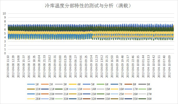 冷链验证