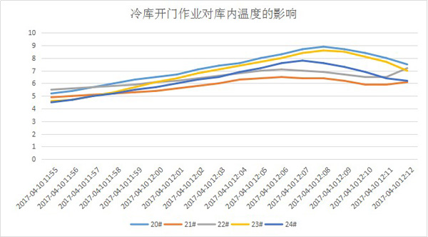 冷链验证