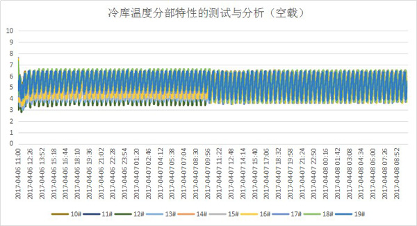 冷链验证