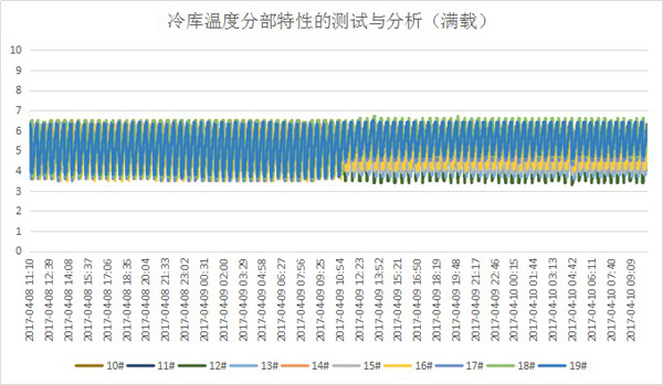 冷链验证