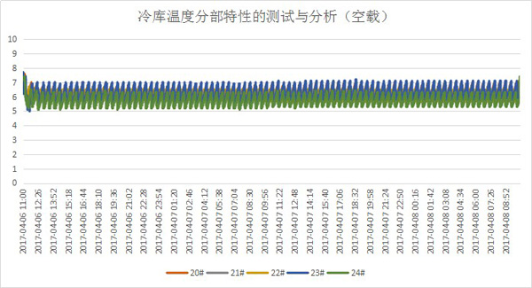 冷链验证