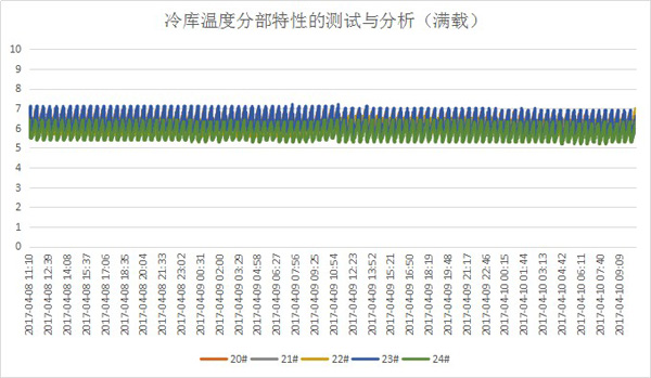 冷链验证